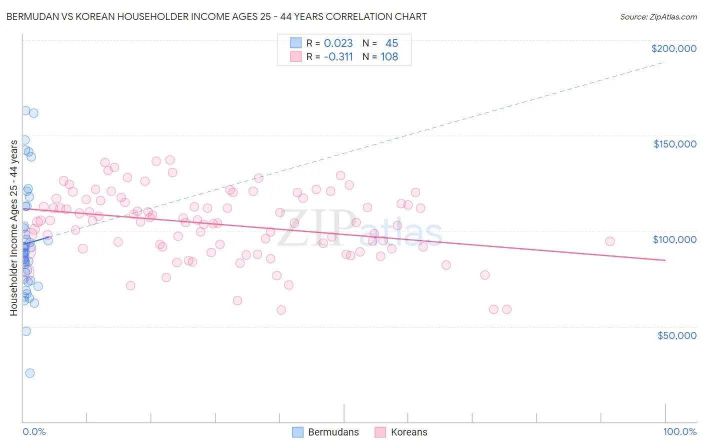 Bermudan vs Korean Householder Income Ages 25 - 44 years