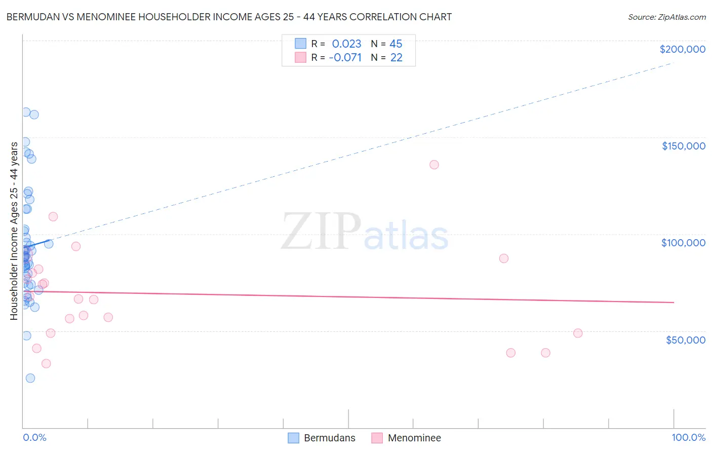 Bermudan vs Menominee Householder Income Ages 25 - 44 years