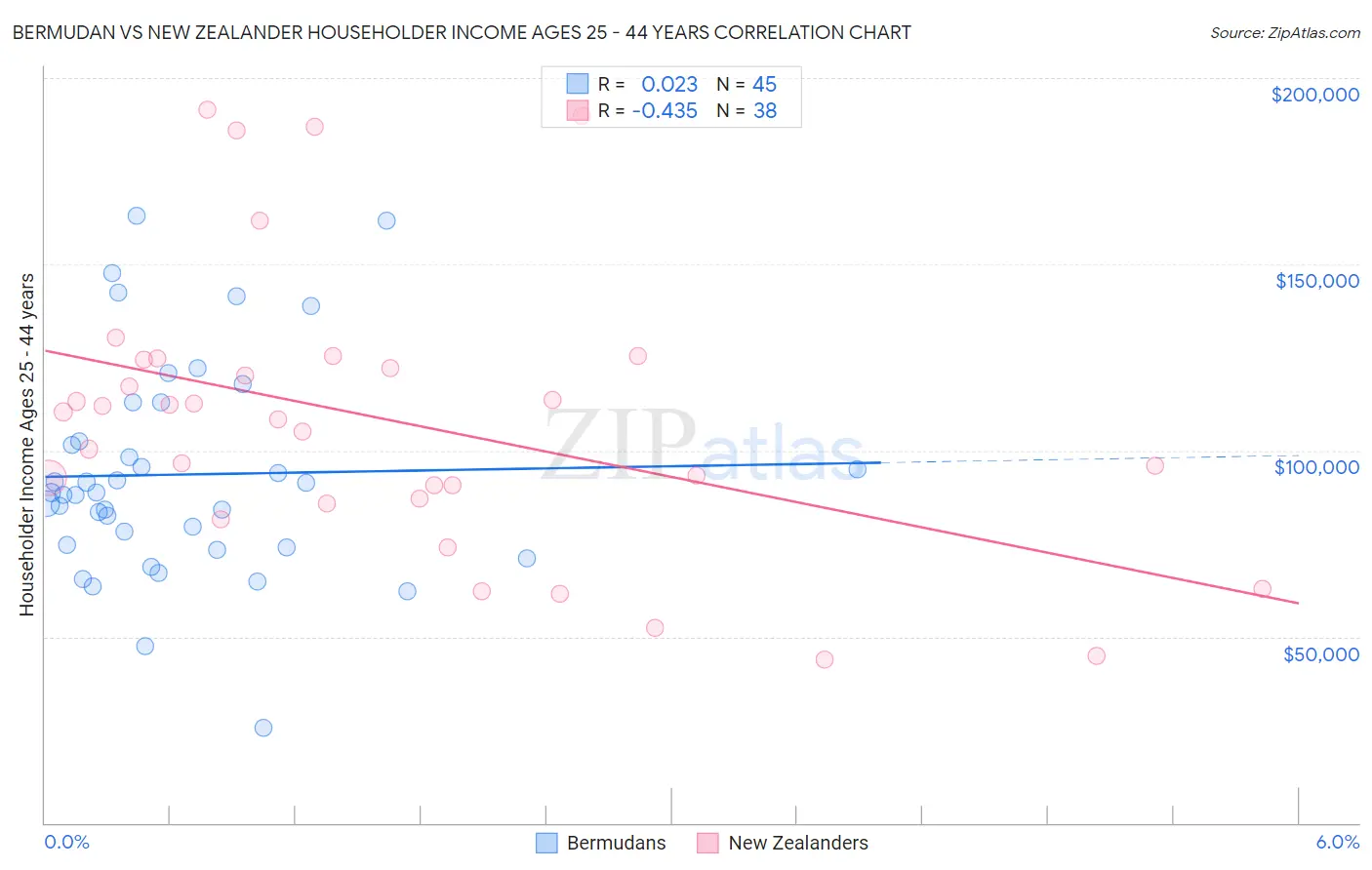 Bermudan vs New Zealander Householder Income Ages 25 - 44 years