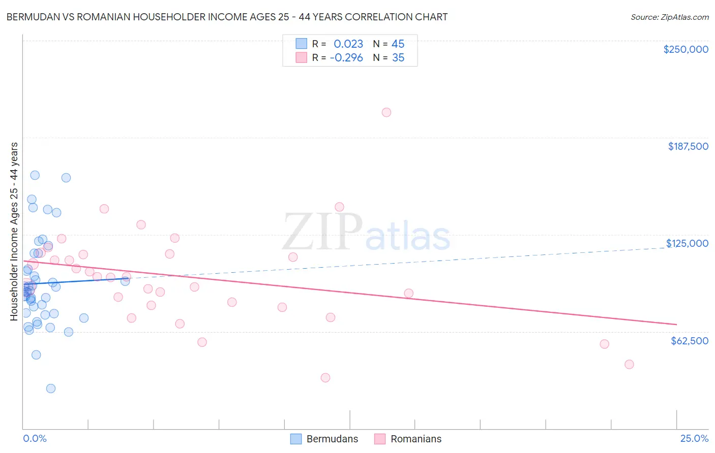 Bermudan vs Romanian Householder Income Ages 25 - 44 years