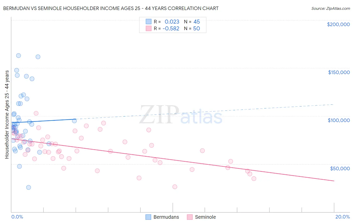 Bermudan vs Seminole Householder Income Ages 25 - 44 years