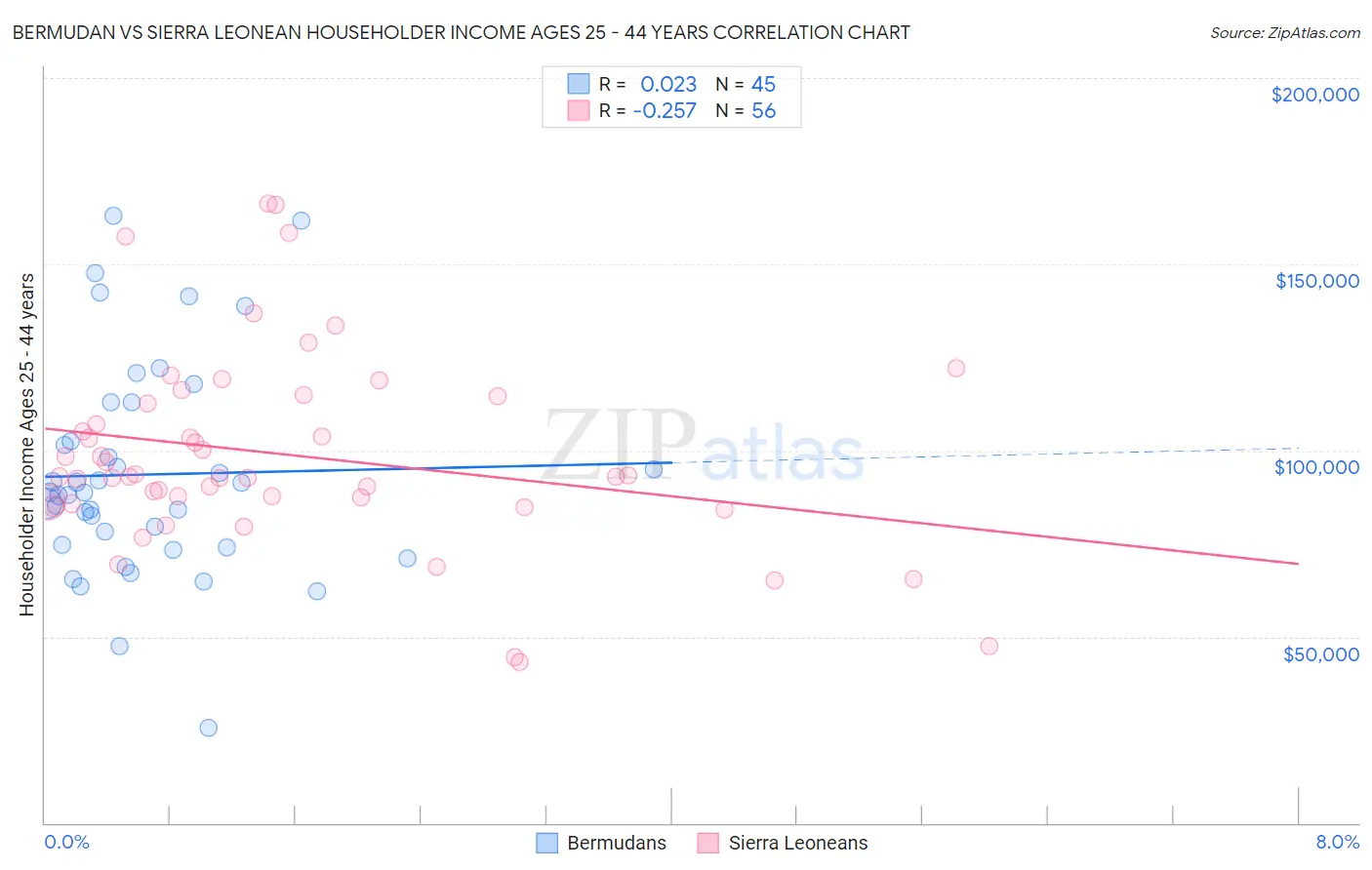 Bermudan vs Sierra Leonean Householder Income Ages 25 - 44 years