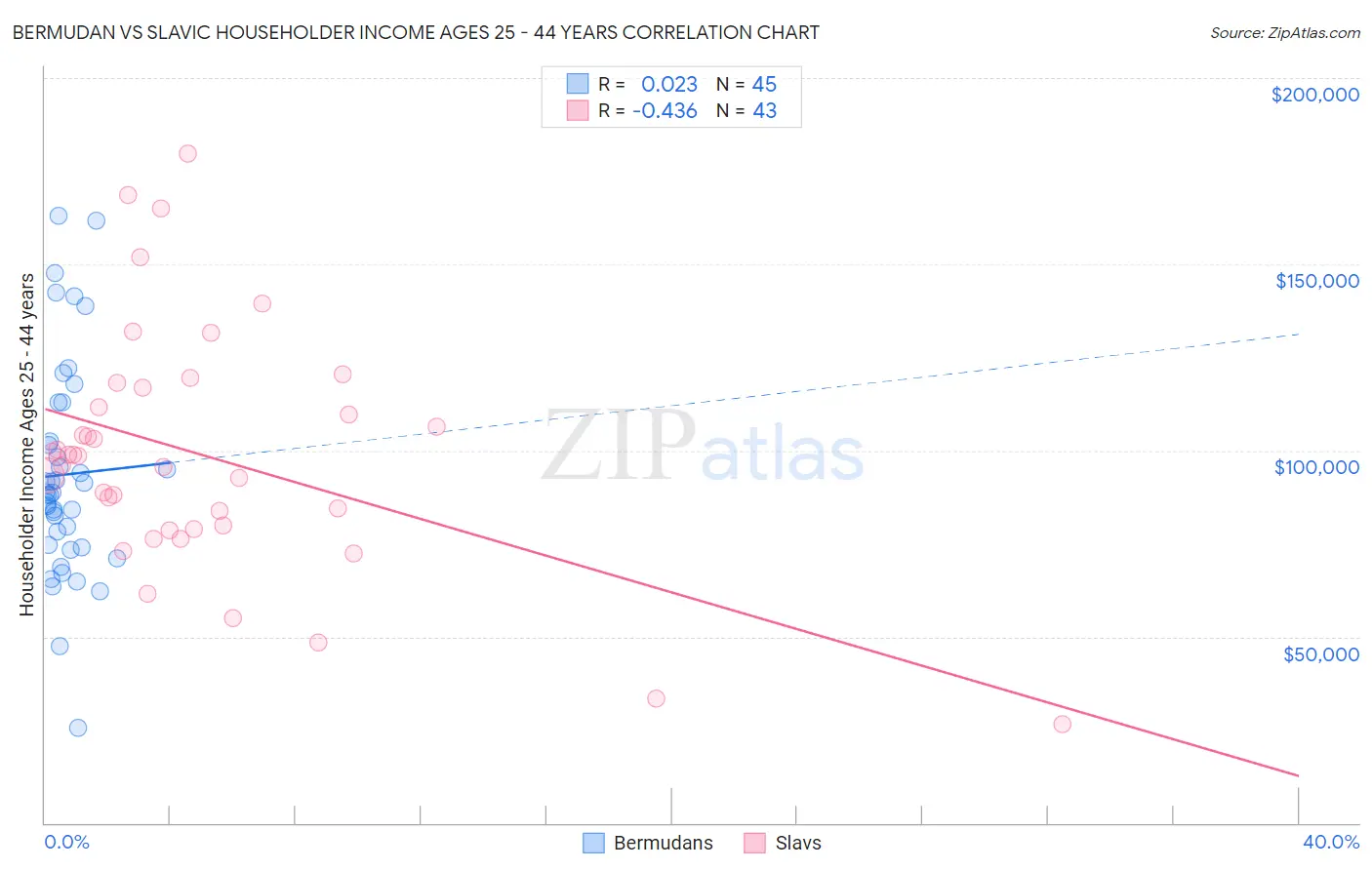 Bermudan vs Slavic Householder Income Ages 25 - 44 years