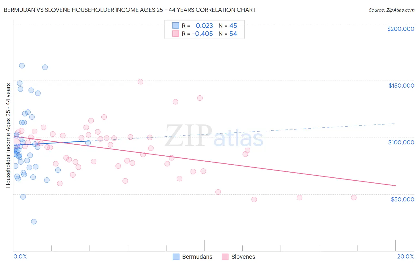 Bermudan vs Slovene Householder Income Ages 25 - 44 years