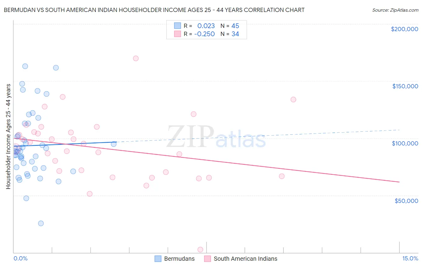 Bermudan vs South American Indian Householder Income Ages 25 - 44 years