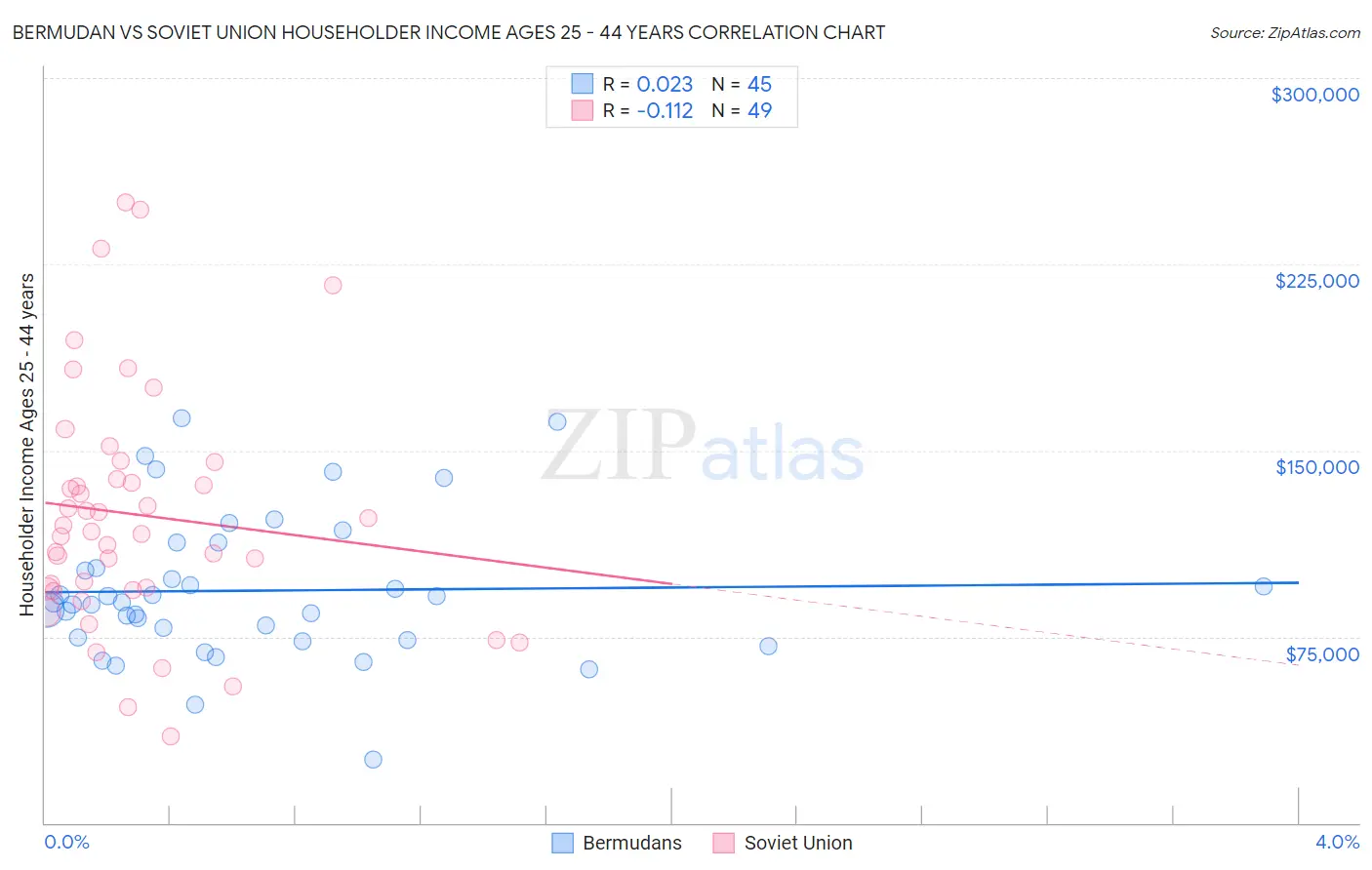 Bermudan vs Soviet Union Householder Income Ages 25 - 44 years