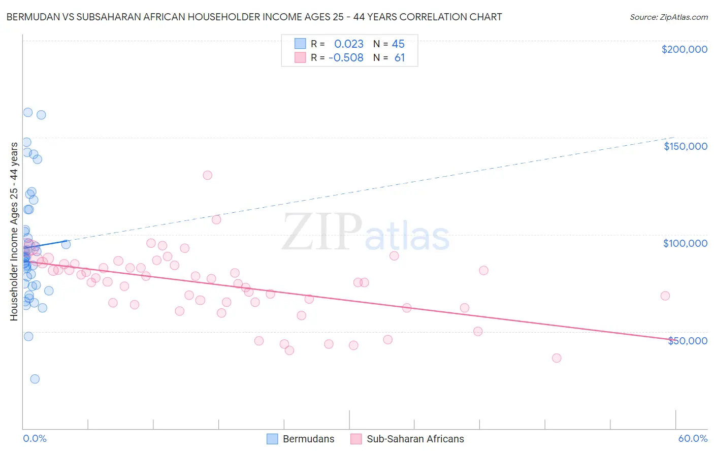 Bermudan vs Subsaharan African Householder Income Ages 25 - 44 years