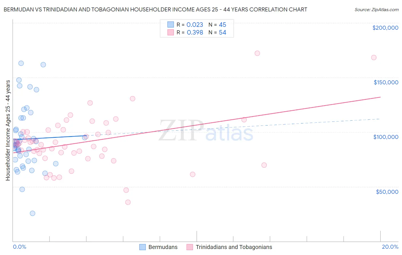 Bermudan vs Trinidadian and Tobagonian Householder Income Ages 25 - 44 years