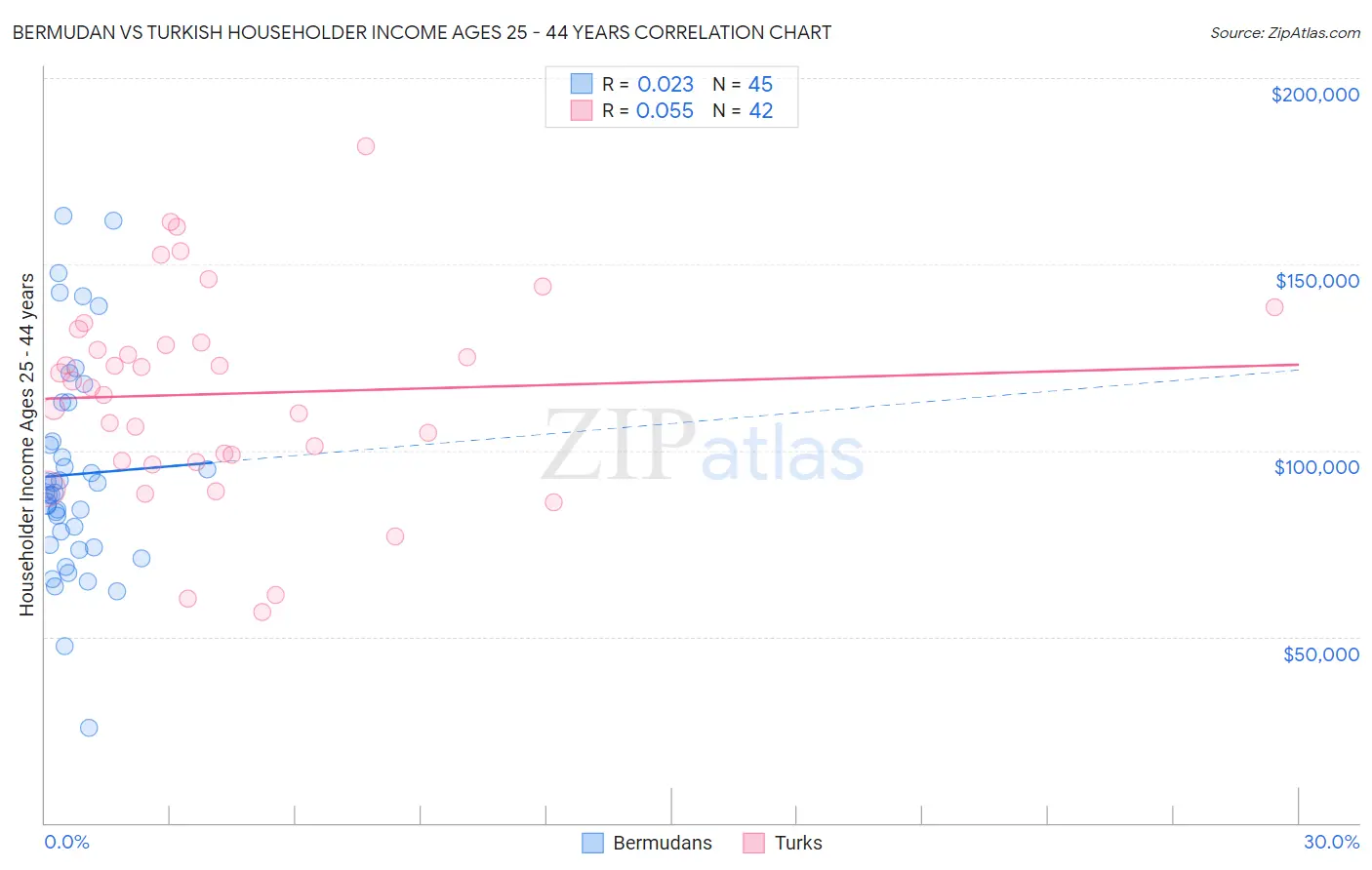 Bermudan vs Turkish Householder Income Ages 25 - 44 years