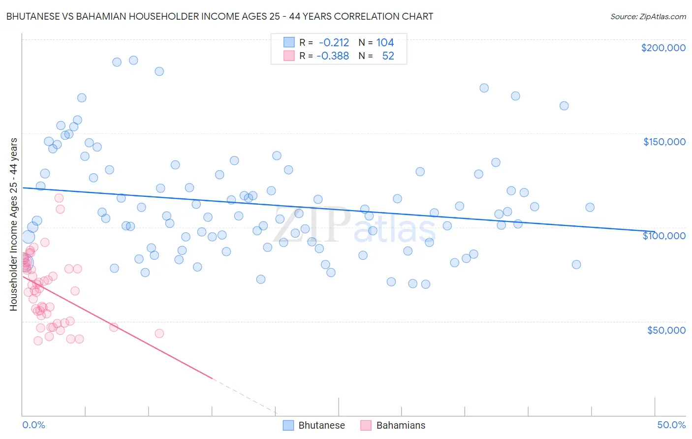 Bhutanese vs Bahamian Householder Income Ages 25 - 44 years