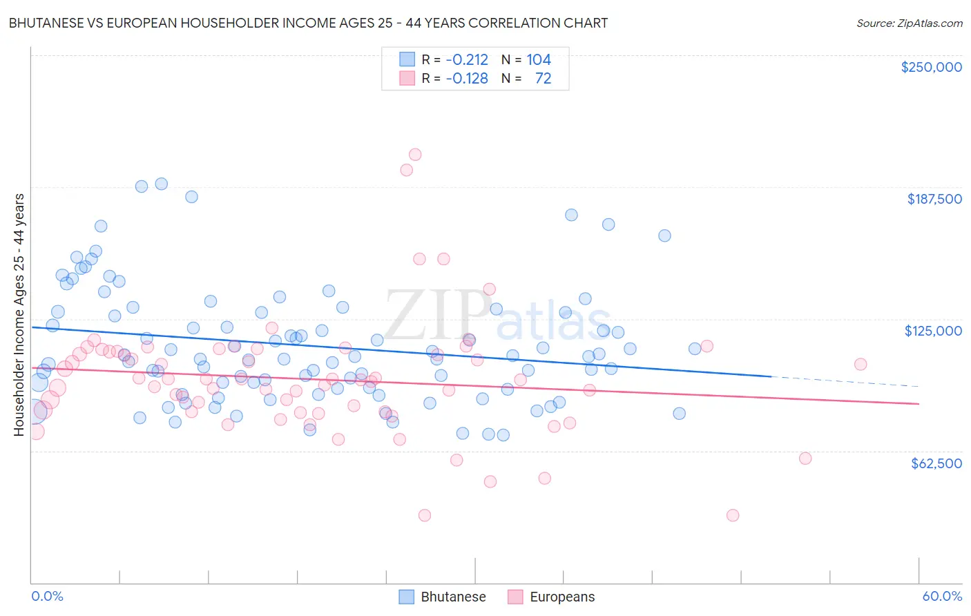 Bhutanese vs European Householder Income Ages 25 - 44 years