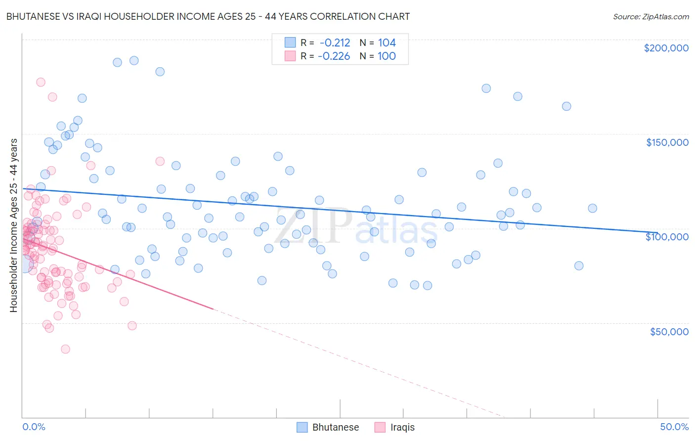 Bhutanese vs Iraqi Householder Income Ages 25 - 44 years