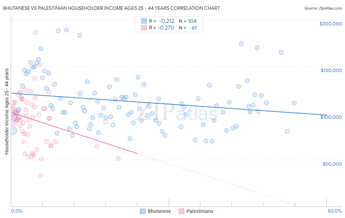 Bhutanese vs Palestinian Householder Income Ages 25 - 44 years