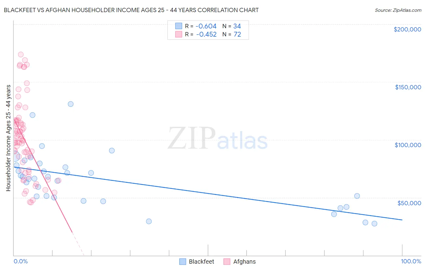 Blackfeet vs Afghan Householder Income Ages 25 - 44 years