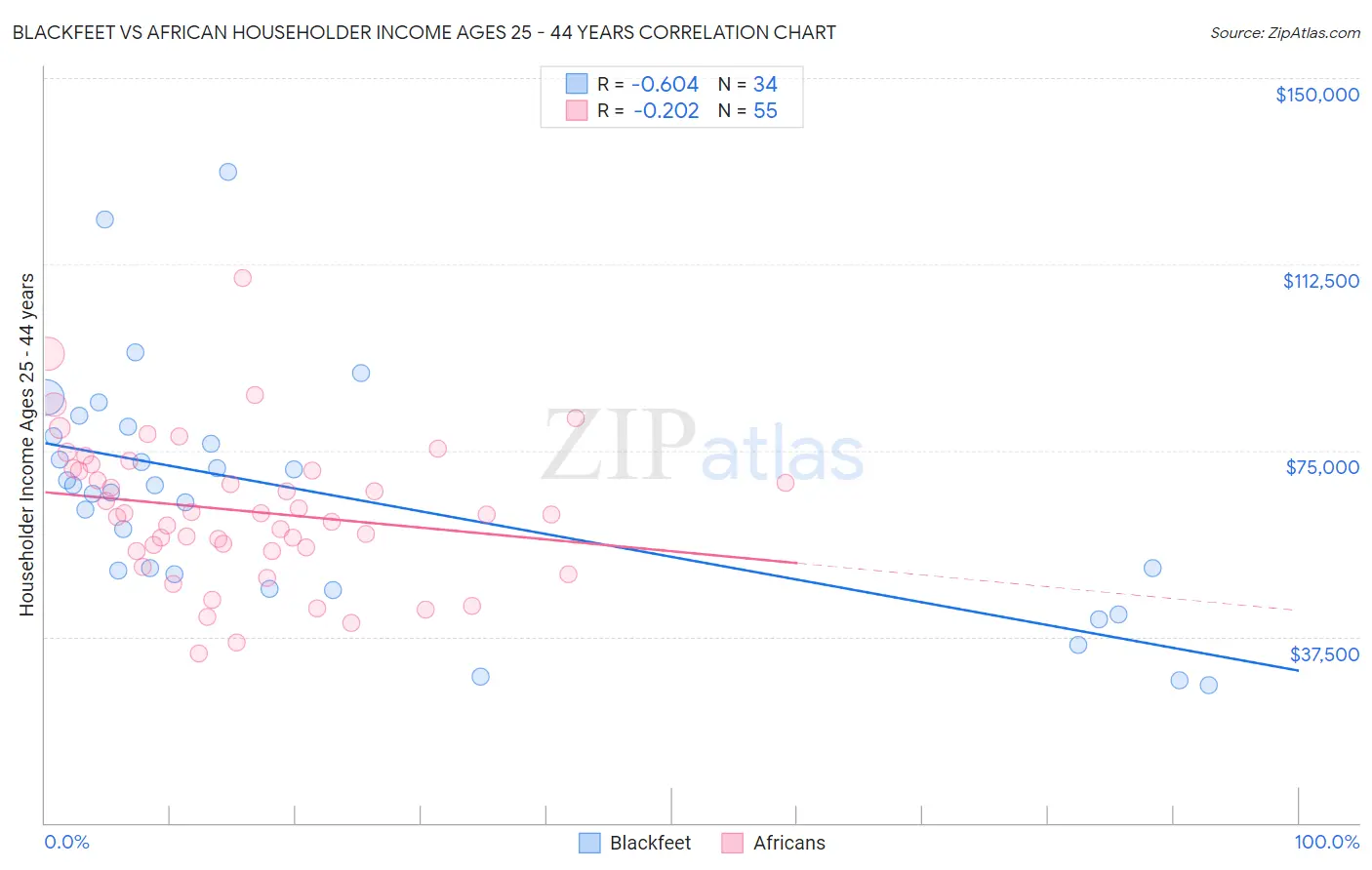 Blackfeet vs African Householder Income Ages 25 - 44 years