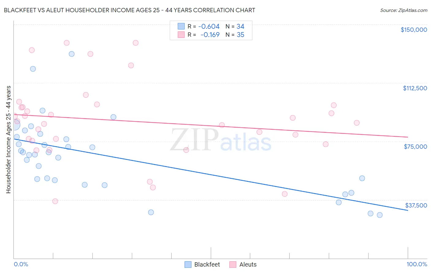 Blackfeet vs Aleut Householder Income Ages 25 - 44 years