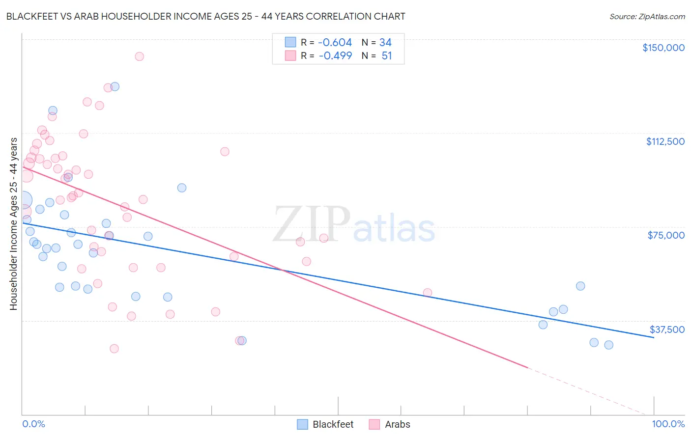 Blackfeet vs Arab Householder Income Ages 25 - 44 years