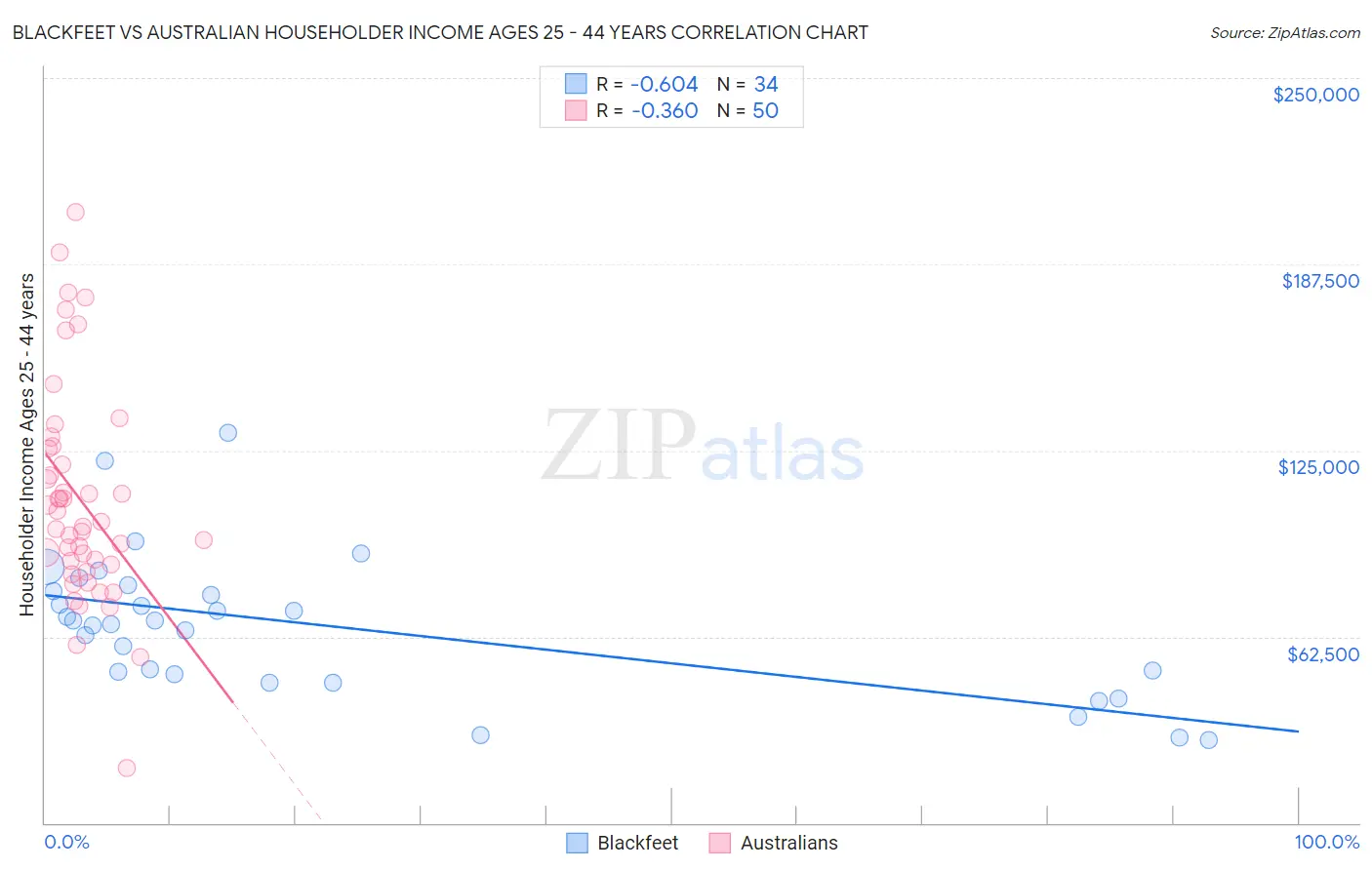 Blackfeet vs Australian Householder Income Ages 25 - 44 years