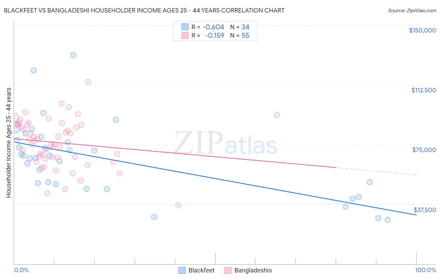 Blackfeet vs Bangladeshi Householder Income Ages 25 - 44 years