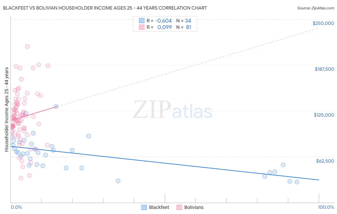 Blackfeet vs Bolivian Householder Income Ages 25 - 44 years