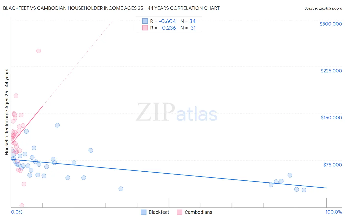 Blackfeet vs Cambodian Householder Income Ages 25 - 44 years