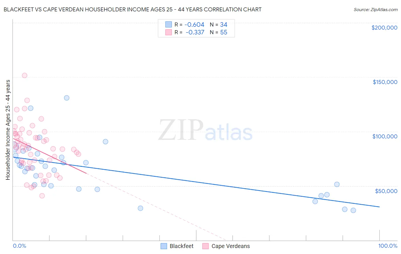 Blackfeet vs Cape Verdean Householder Income Ages 25 - 44 years