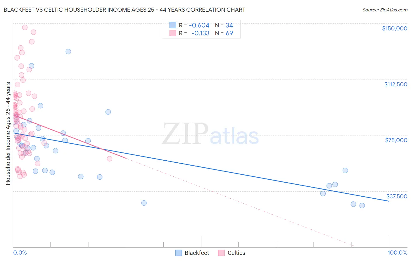 Blackfeet vs Celtic Householder Income Ages 25 - 44 years