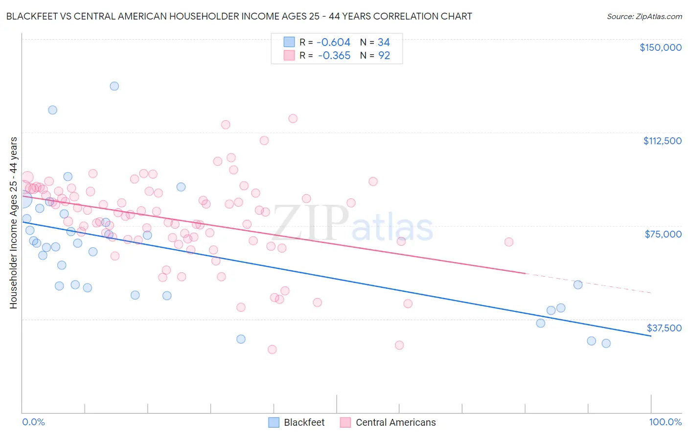 Blackfeet vs Central American Householder Income Ages 25 - 44 years