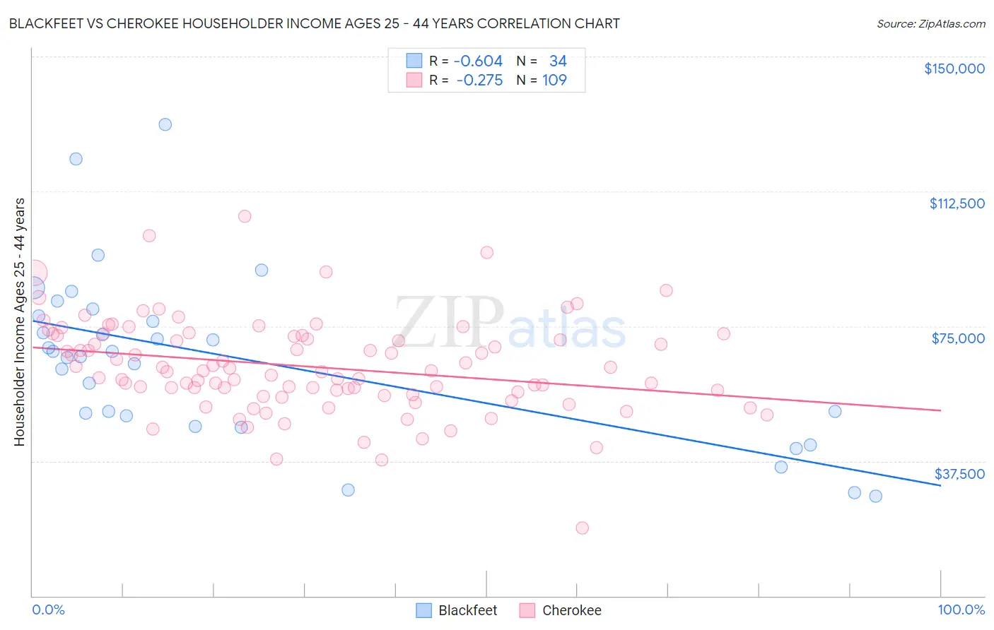 Blackfeet vs Cherokee Householder Income Ages 25 - 44 years