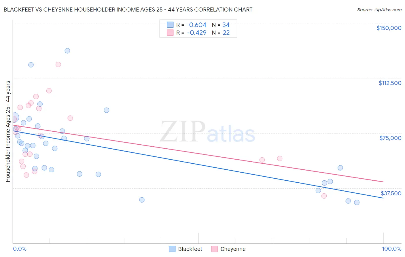 Blackfeet vs Cheyenne Householder Income Ages 25 - 44 years