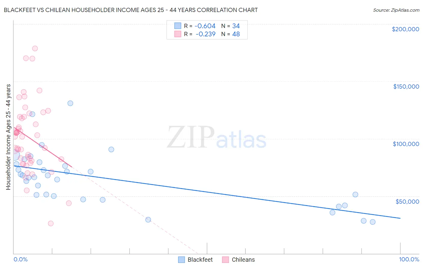 Blackfeet vs Chilean Householder Income Ages 25 - 44 years