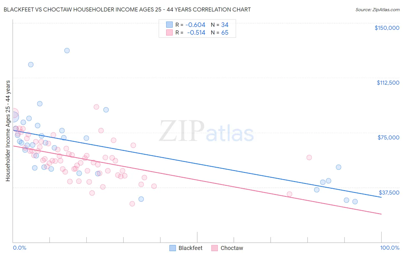 Blackfeet vs Choctaw Householder Income Ages 25 - 44 years