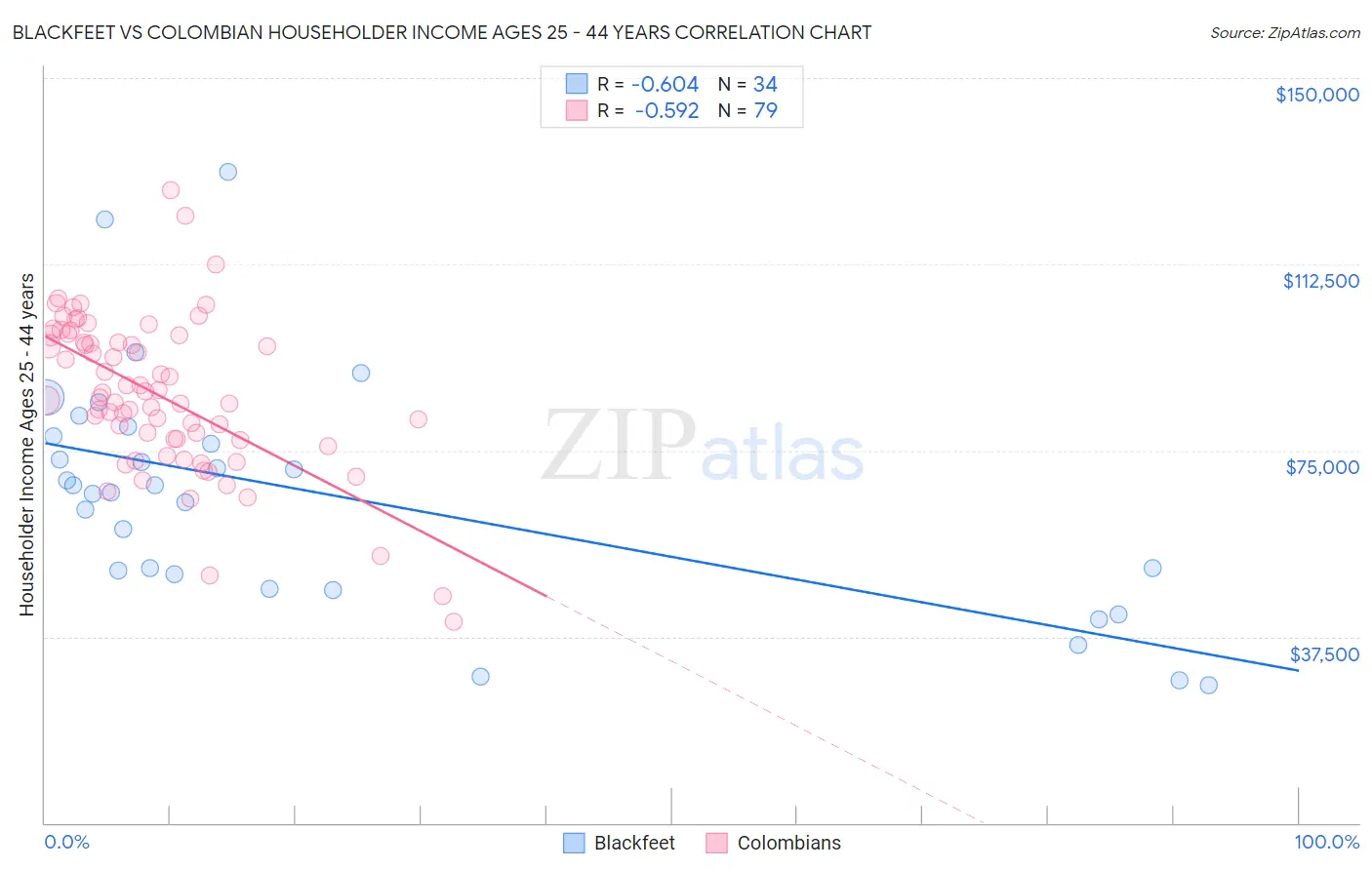 Blackfeet vs Colombian Householder Income Ages 25 - 44 years