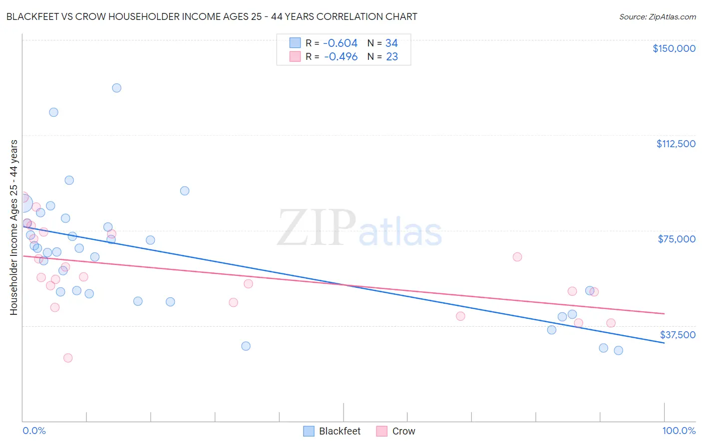 Blackfeet vs Crow Householder Income Ages 25 - 44 years