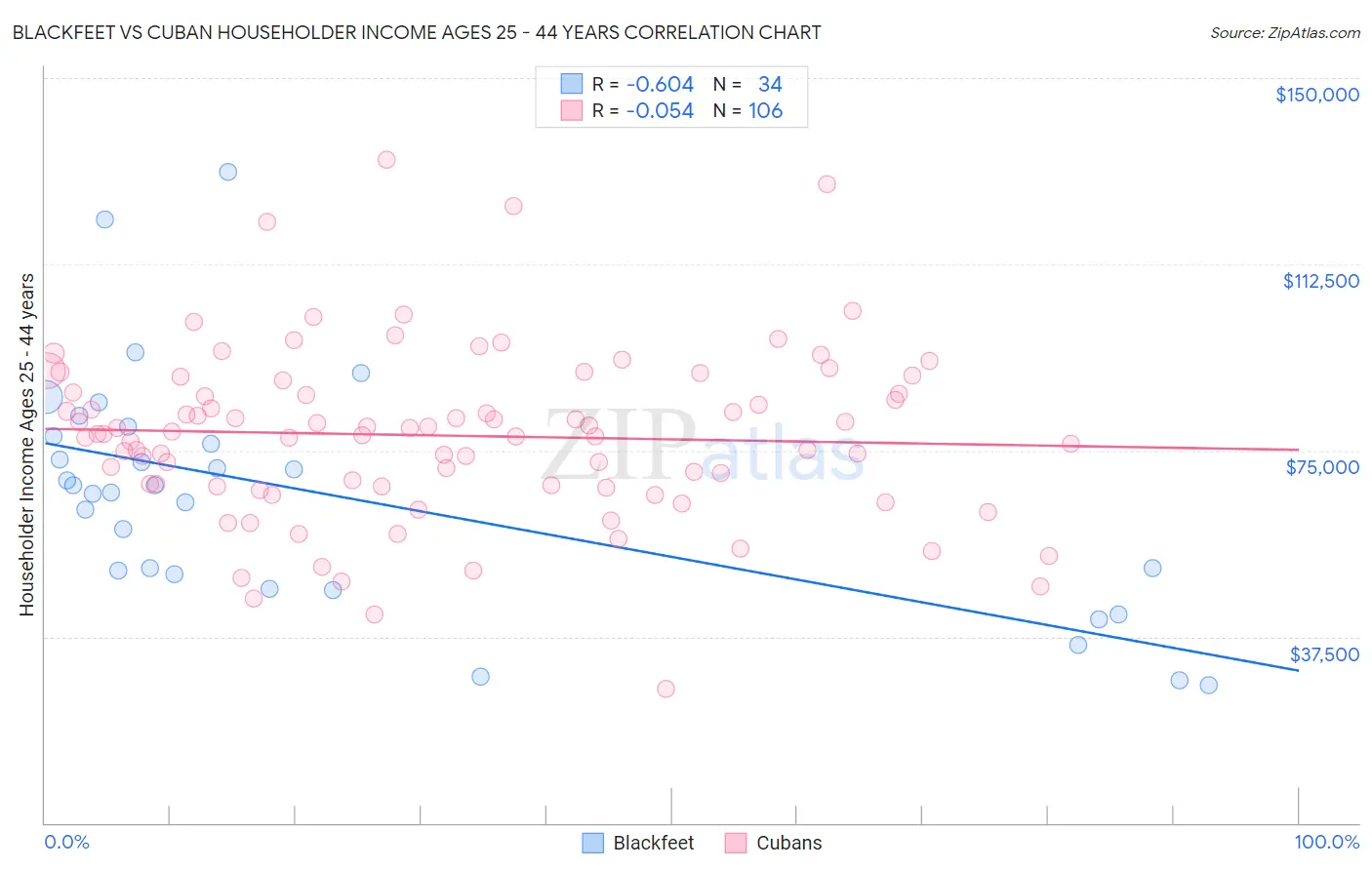 Blackfeet vs Cuban Householder Income Ages 25 - 44 years