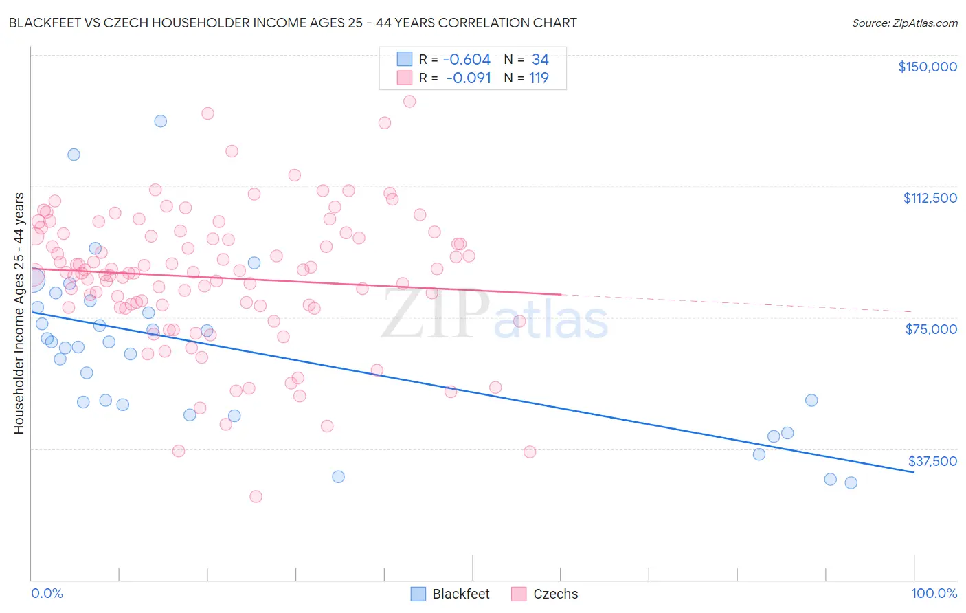 Blackfeet vs Czech Householder Income Ages 25 - 44 years