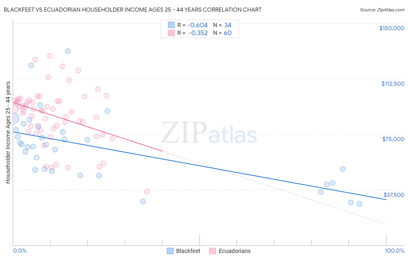 Blackfeet vs Ecuadorian Householder Income Ages 25 - 44 years