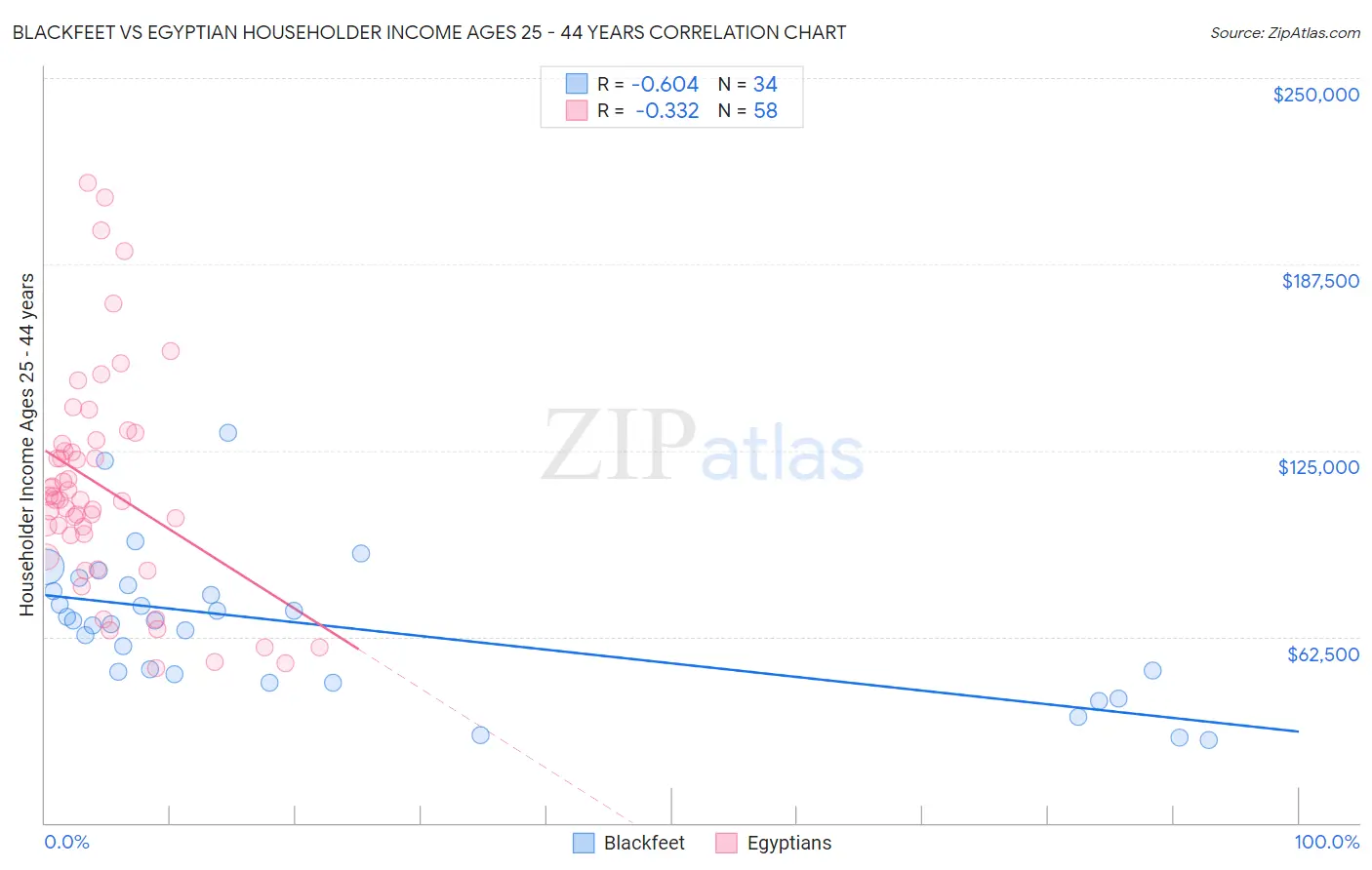 Blackfeet vs Egyptian Householder Income Ages 25 - 44 years