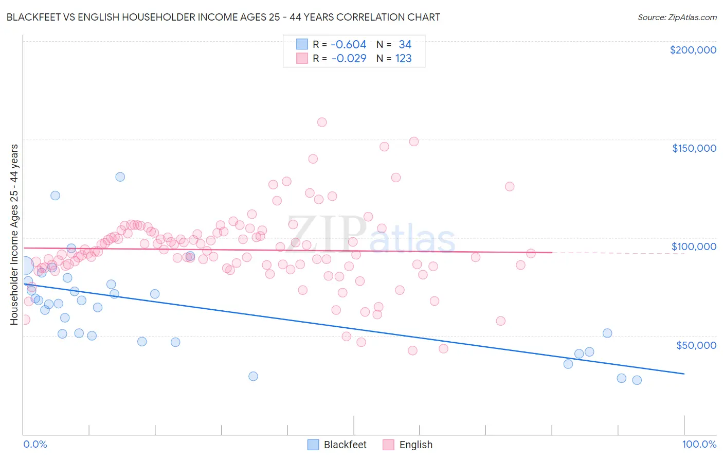 Blackfeet vs English Householder Income Ages 25 - 44 years