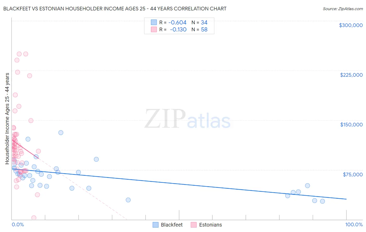 Blackfeet vs Estonian Householder Income Ages 25 - 44 years