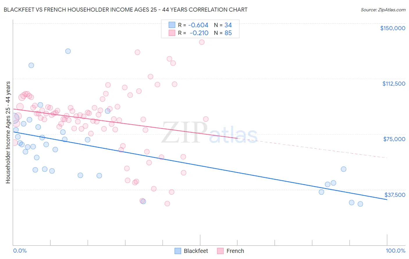 Blackfeet vs French Householder Income Ages 25 - 44 years