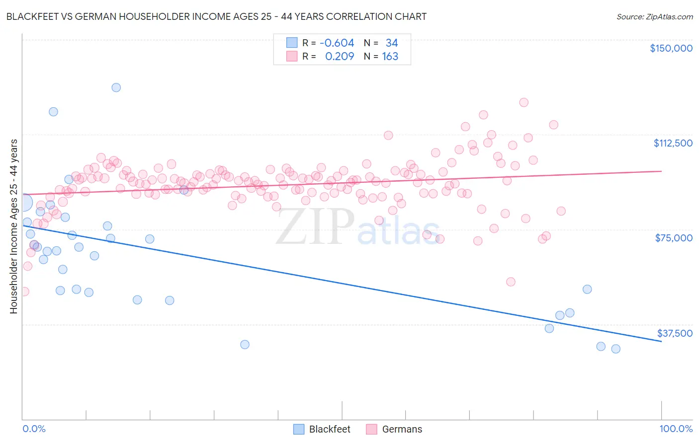 Blackfeet vs German Householder Income Ages 25 - 44 years