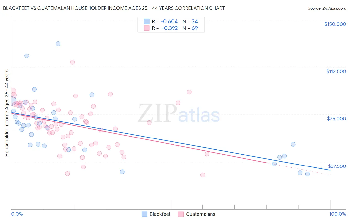 Blackfeet vs Guatemalan Householder Income Ages 25 - 44 years