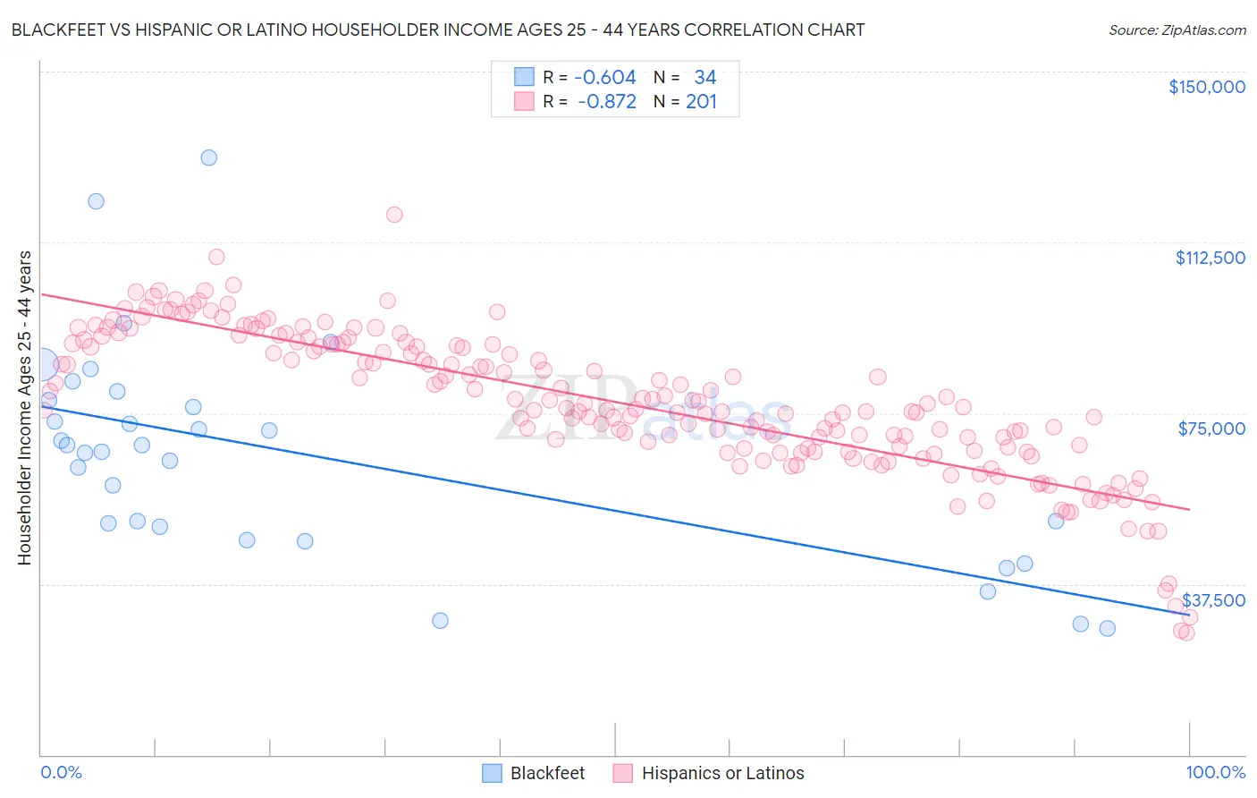 Blackfeet vs Hispanic or Latino Householder Income Ages 25 - 44 years