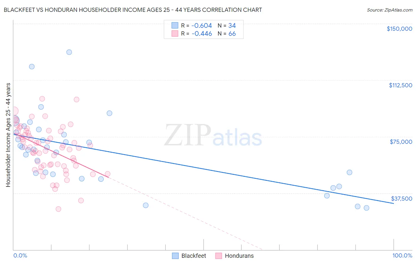 Blackfeet vs Honduran Householder Income Ages 25 - 44 years