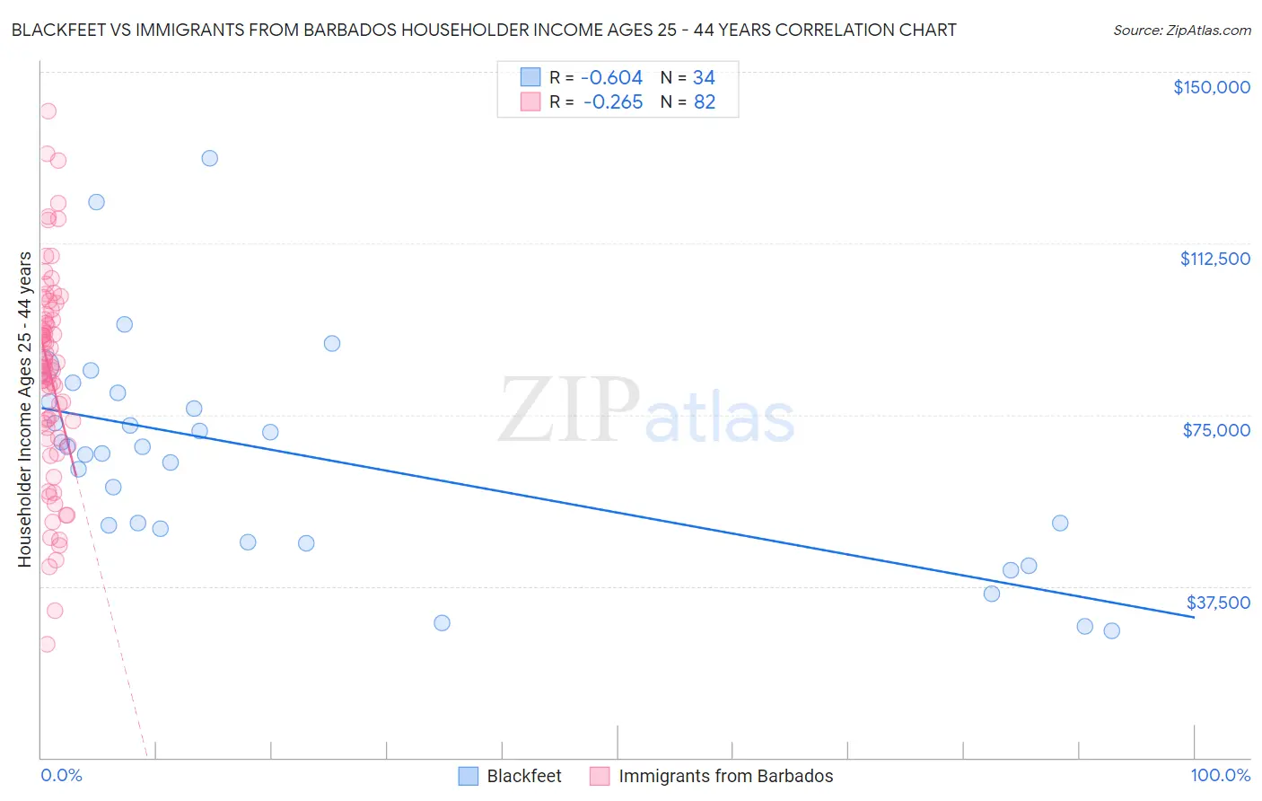 Blackfeet vs Immigrants from Barbados Householder Income Ages 25 - 44 years