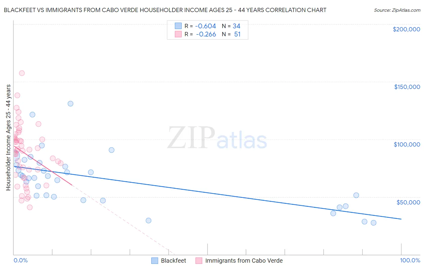 Blackfeet vs Immigrants from Cabo Verde Householder Income Ages 25 - 44 years