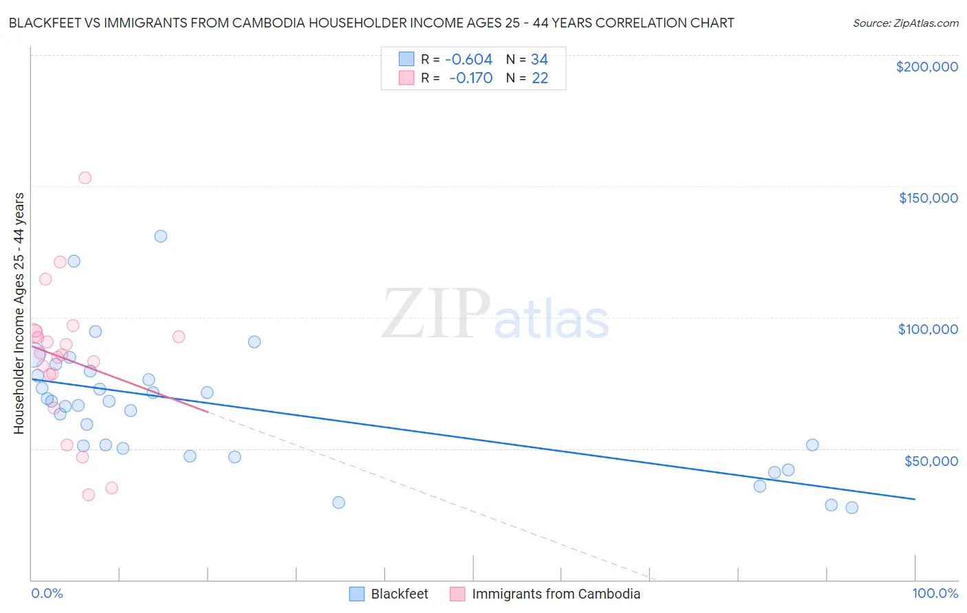 Blackfeet vs Immigrants from Cambodia Householder Income Ages 25 - 44 years