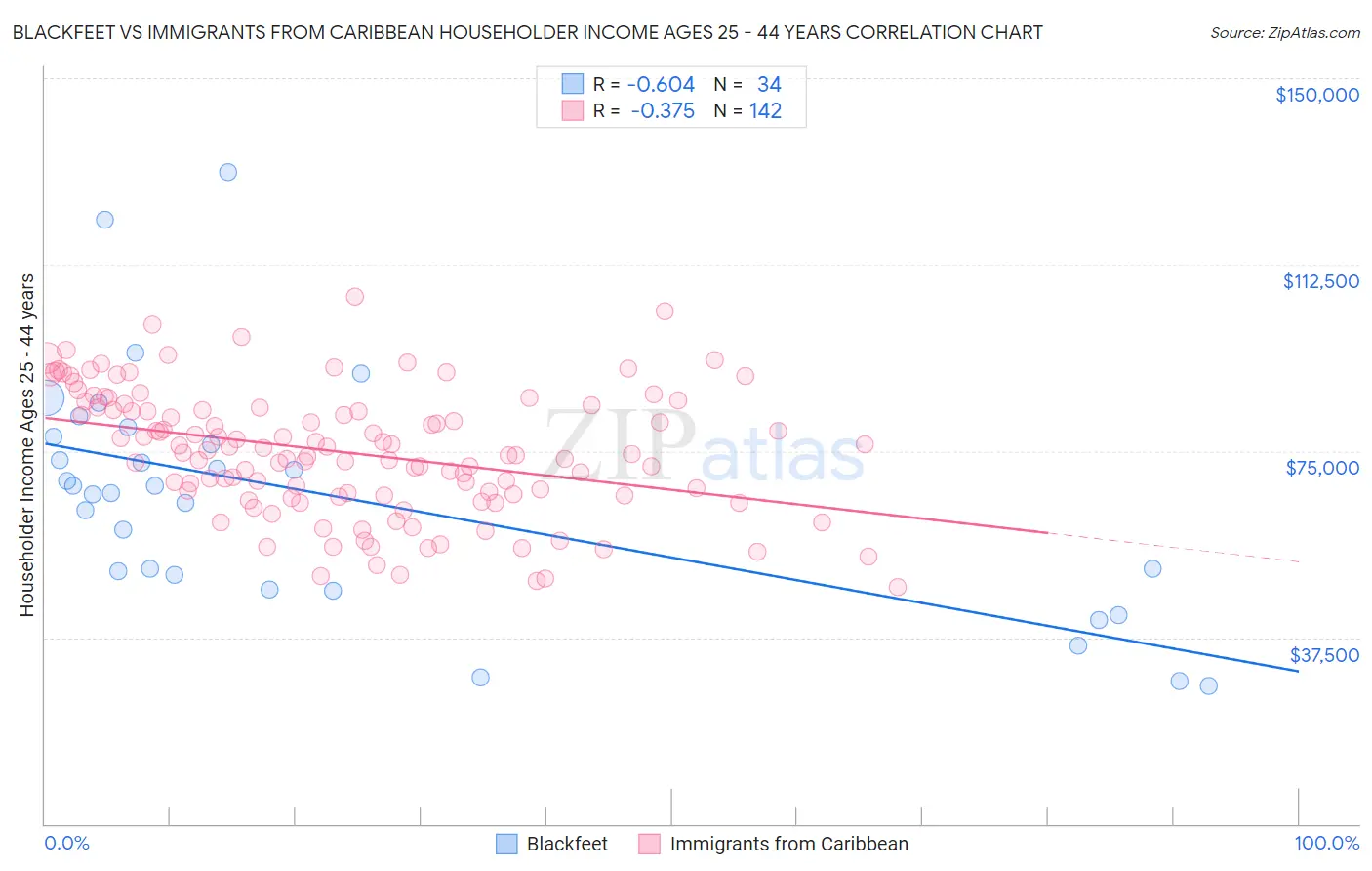 Blackfeet vs Immigrants from Caribbean Householder Income Ages 25 - 44 years