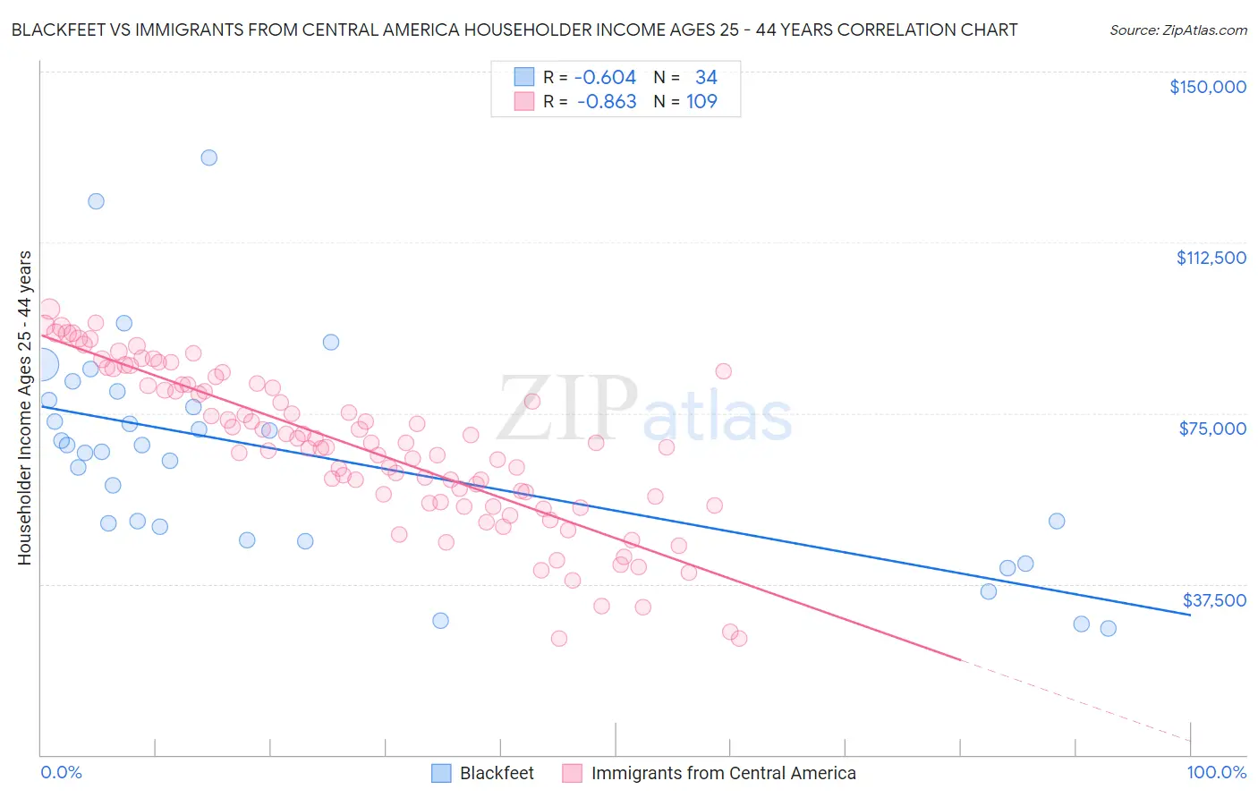 Blackfeet vs Immigrants from Central America Householder Income Ages 25 - 44 years